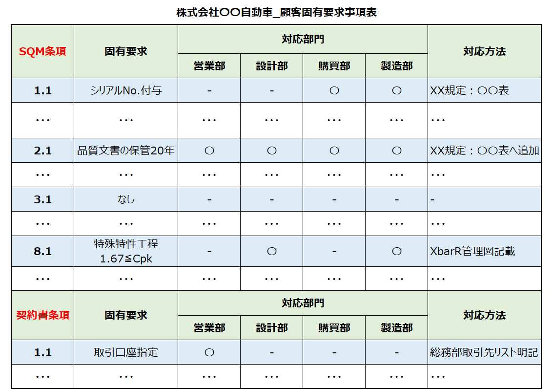 Iatf攻略 7 5 3 2 1 記録の保管の要求事項徹底解説 Iatf Iso9001構築ノウハウ