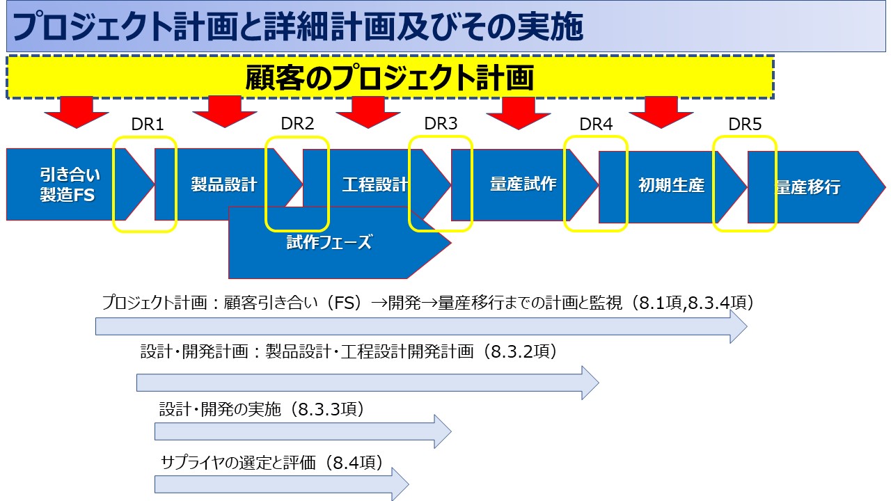 SO9001：8.1項の運用の計画及び管理④