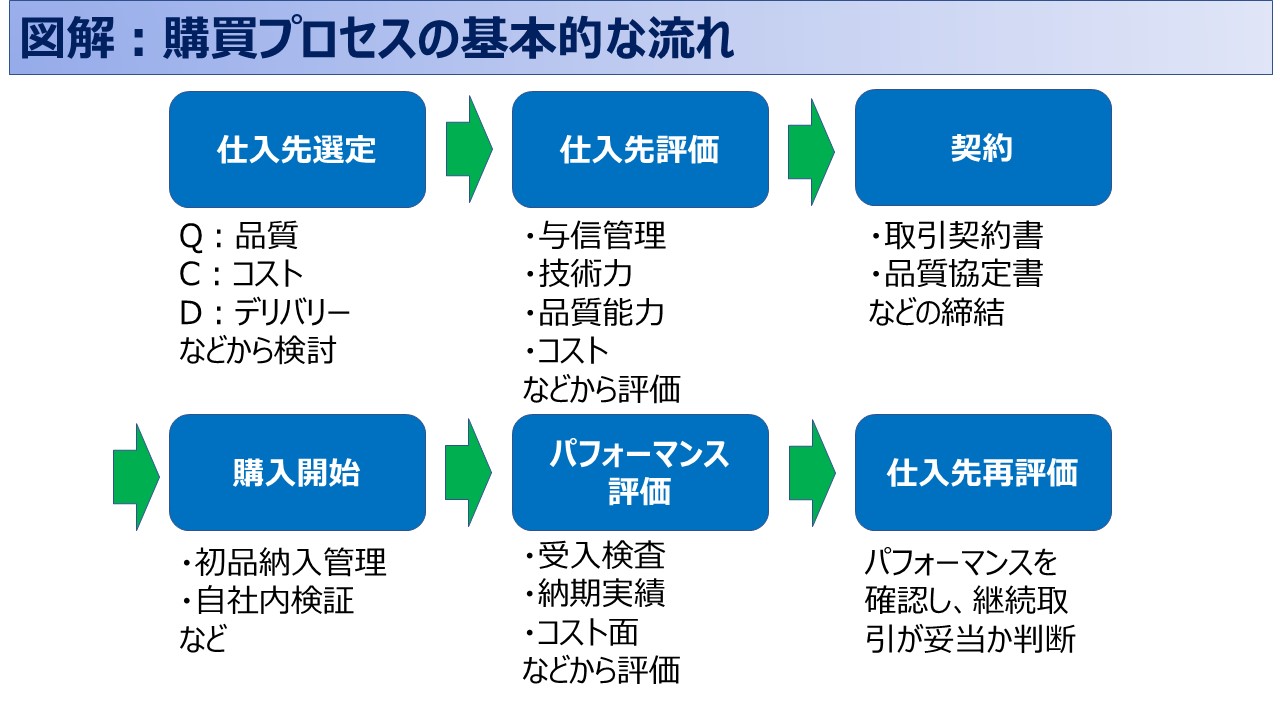 【ISO9001攻略】8.4.1:外部から提供されるプロセス・製品及びサービスの管理の要求事項徹底解説! | ISO9001 ...