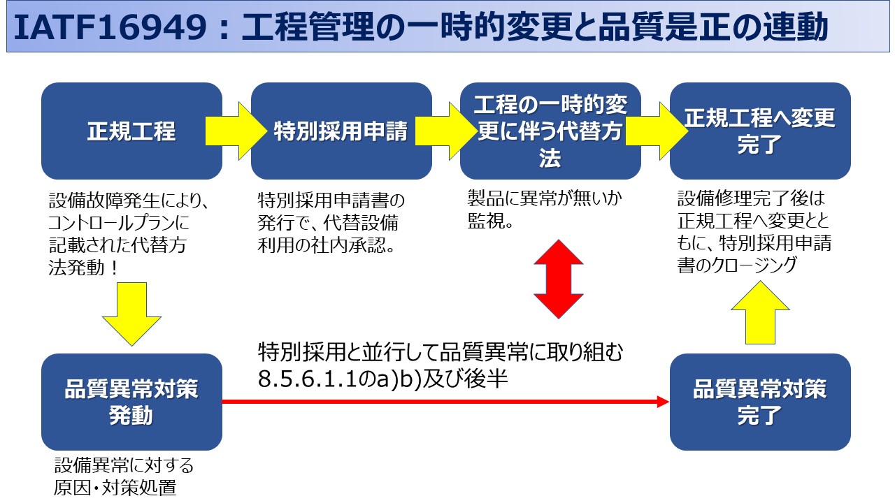 IATF：8.5.6.1.1項の工程管理の一時的変更③