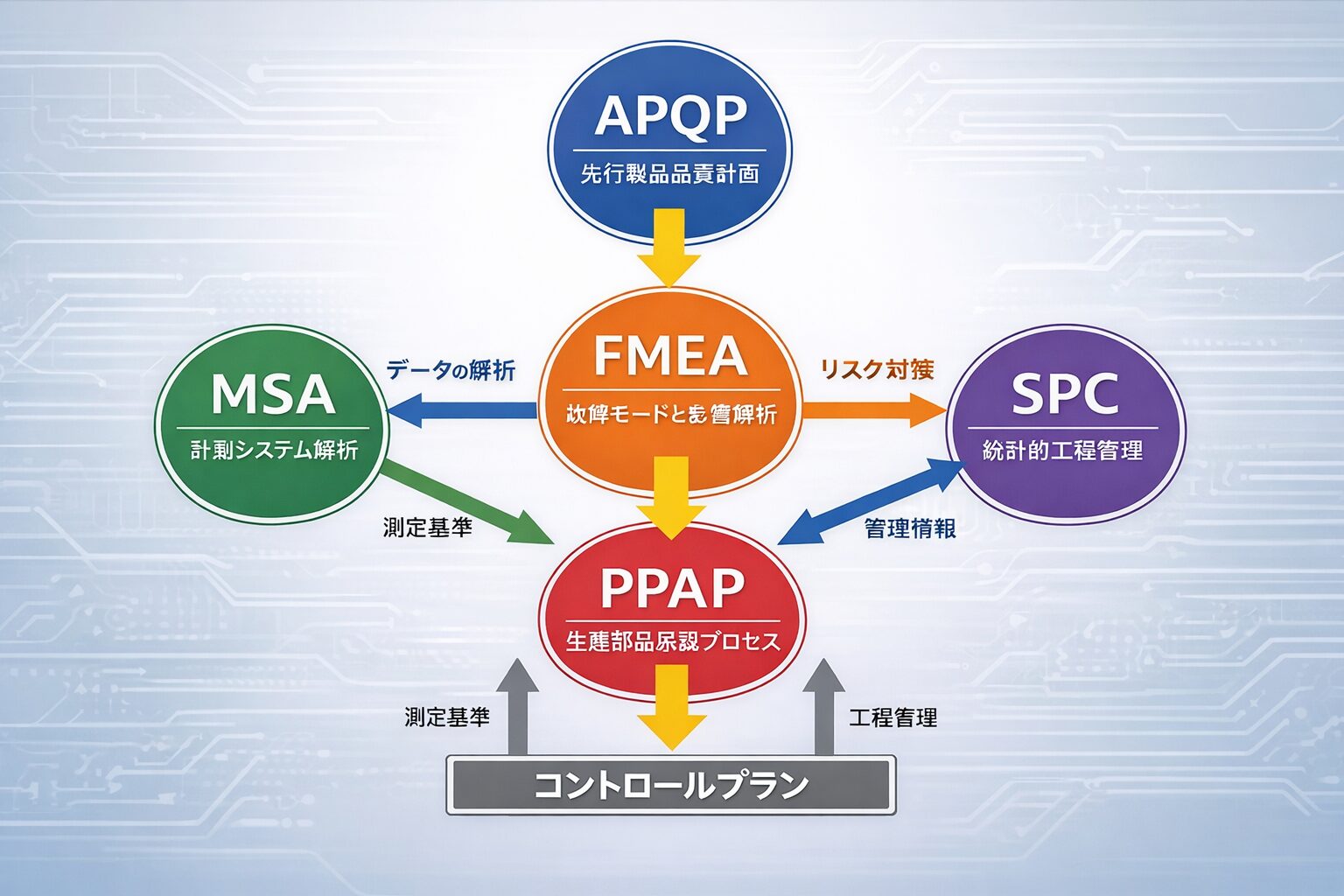 IATF16949の5大コアツールとは？APQP/FMEA/PPAP/MSA/SPCまとめて解説⑪
