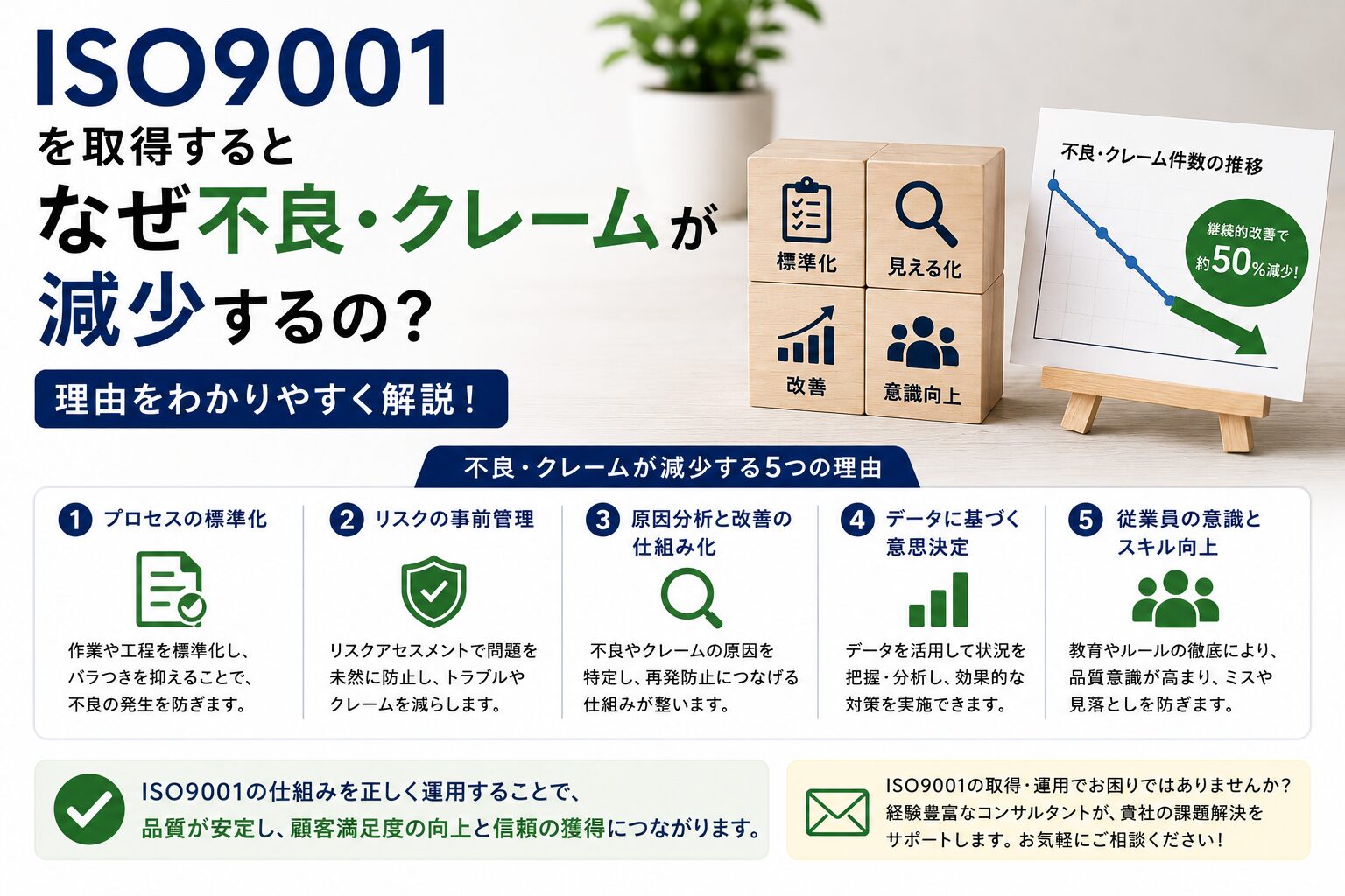 ISO9001を取得するとなぜ不良・クレームが減少するの？理由解説！
