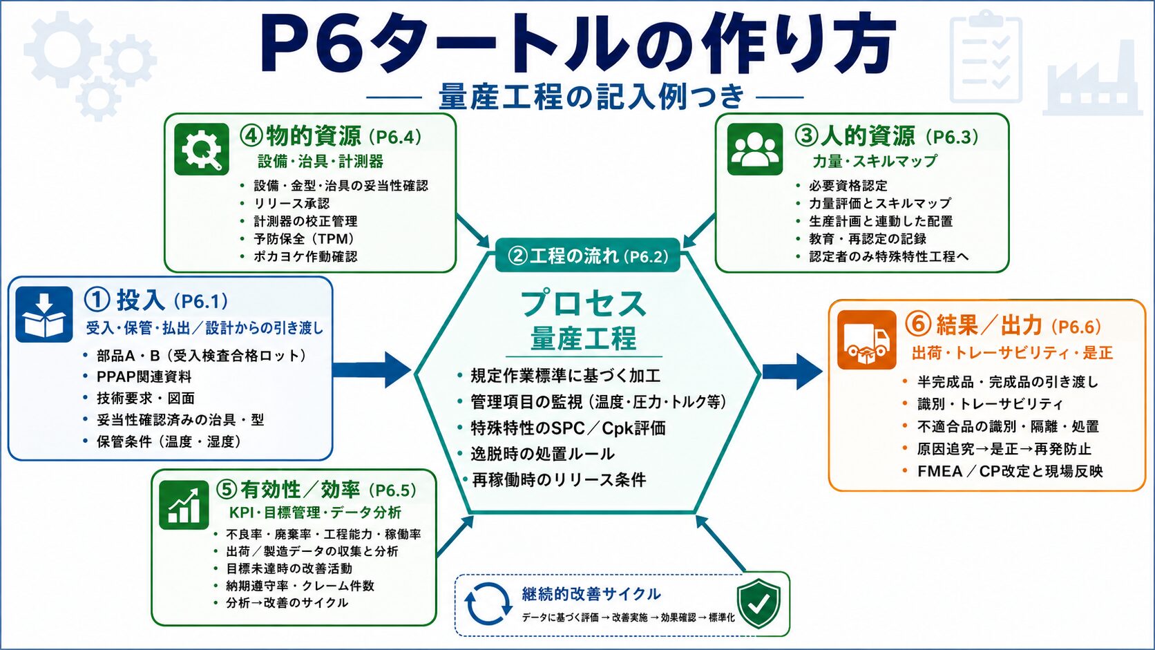 【VDA6.3攻略】P6生産プロセス分析のタートル図｜作り方と記入例を監査員が解説②