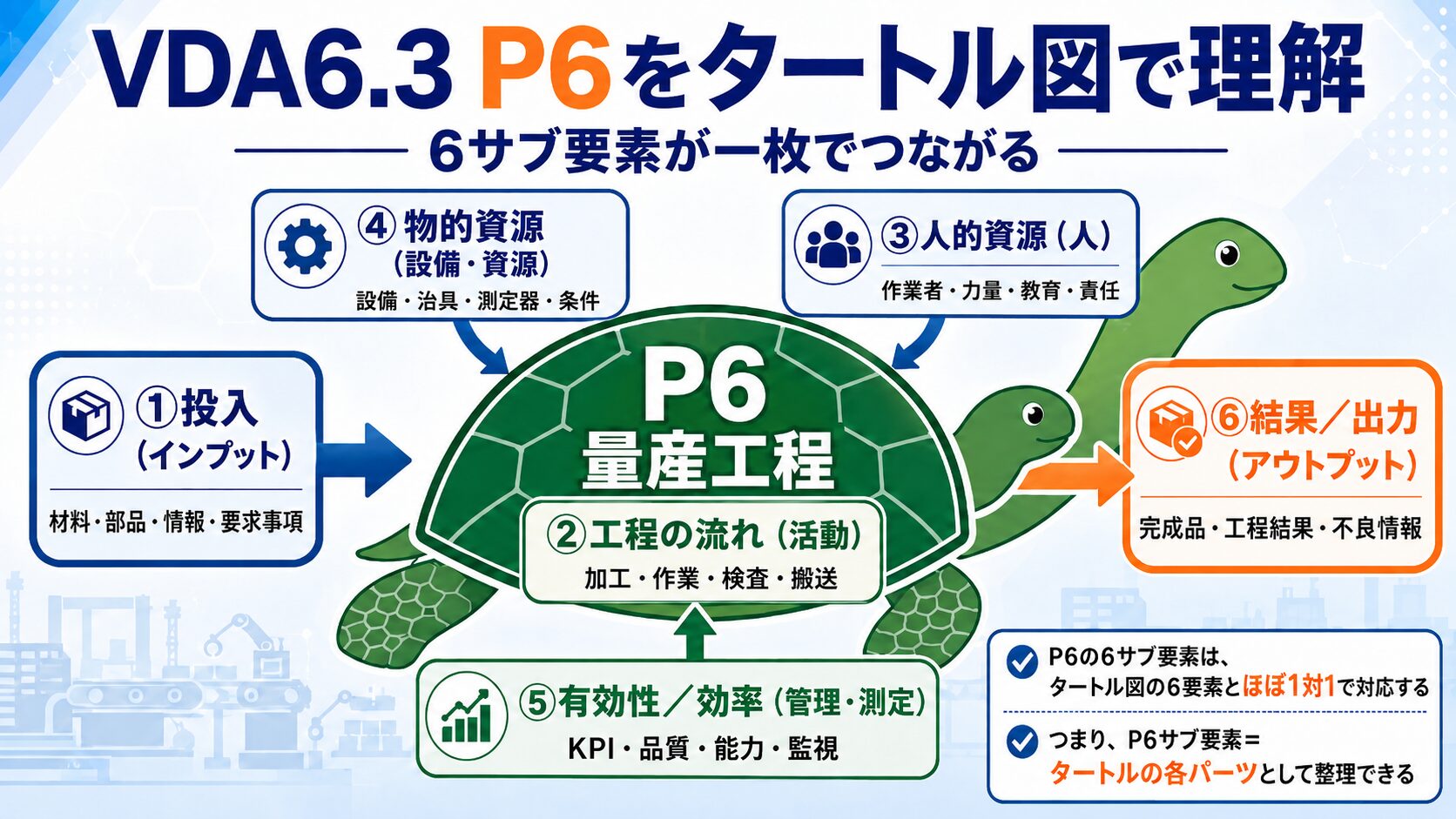 【VDA6.3攻略】P6生産プロセス分析のタートル図｜作り方と記入例を監査員が解説①