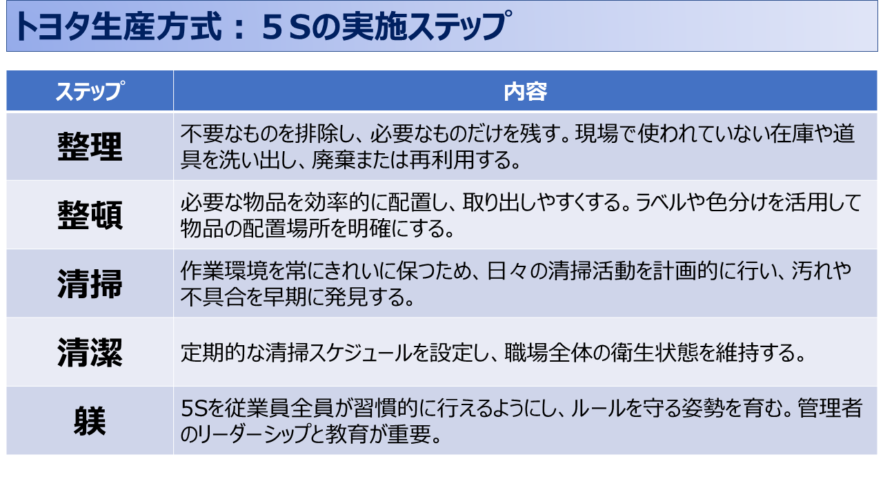 トヨタ生産方式における5Sの実践方法：生産効率を高める原則解説