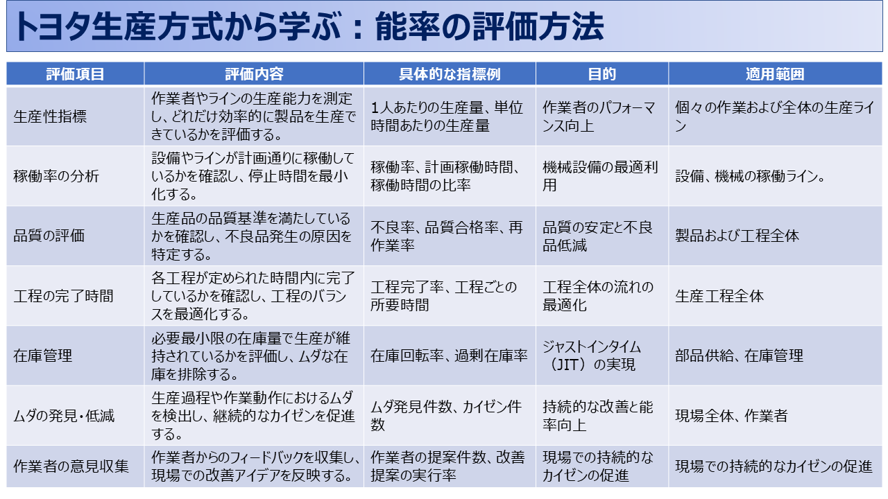 トヨタ生産方式における能率の考え方と改善方法を解説 | QMS構築・学習応援サイト：製造業おすすめ